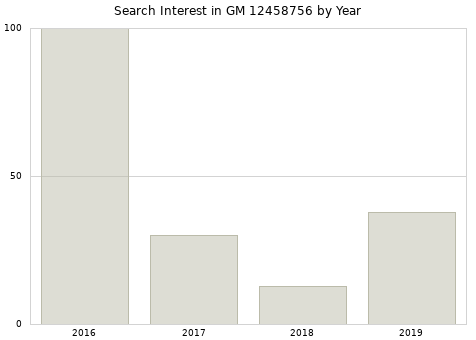 Annual search interest in GM 12458756 part.