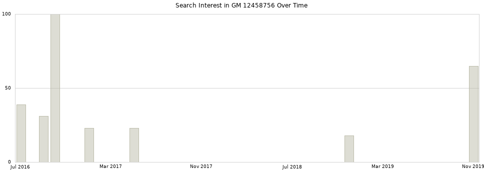 Search interest in GM 12458756 part aggregated by months over time.