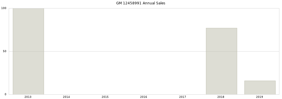 GM 12458991 part annual sales from 2014 to 2020.