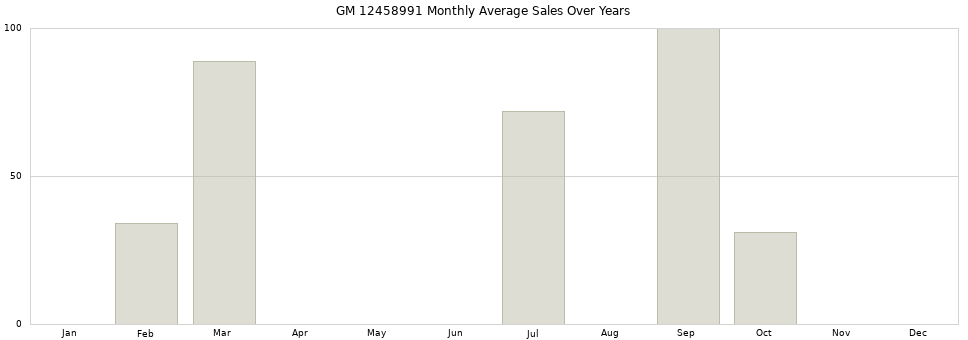 GM 12458991 monthly average sales over years from 2014 to 2020.