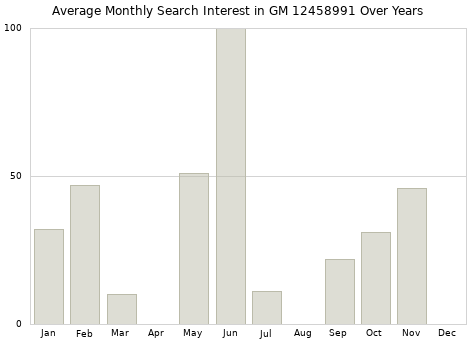 Monthly average search interest in GM 12458991 part over years from 2013 to 2020.