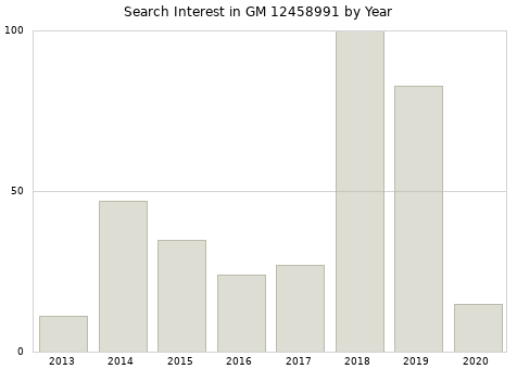 Annual search interest in GM 12458991 part.