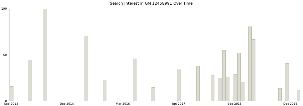Search interest in GM 12458991 part aggregated by months over time.
