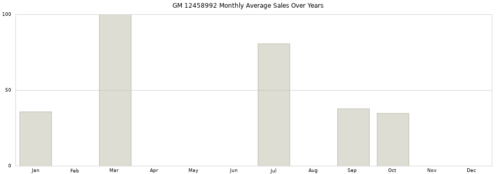 GM 12458992 monthly average sales over years from 2014 to 2020.