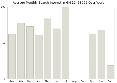 Monthly average search interest in GM 12458992 part over years from 2013 to 2020.