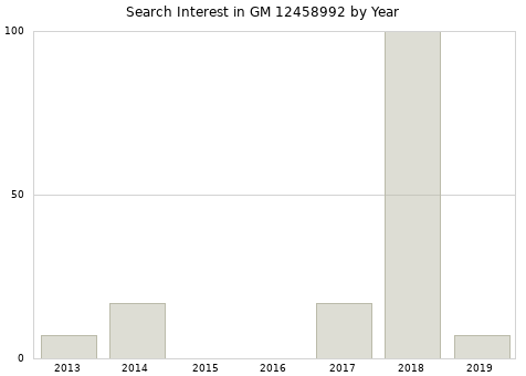 Annual search interest in GM 12458992 part.
