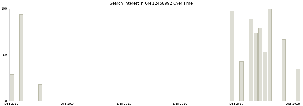 Search interest in GM 12458992 part aggregated by months over time.