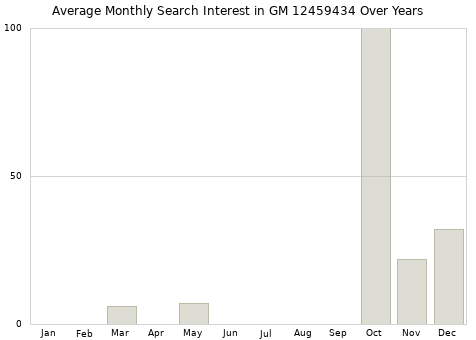 Monthly average search interest in GM 12459434 part over years from 2013 to 2020.