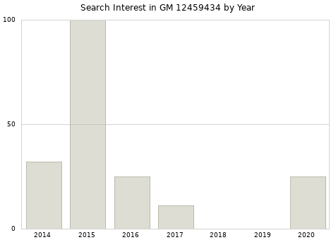 Annual search interest in GM 12459434 part.