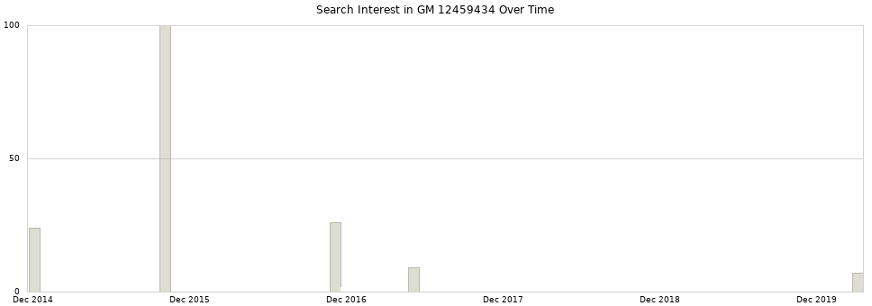 Search interest in GM 12459434 part aggregated by months over time.