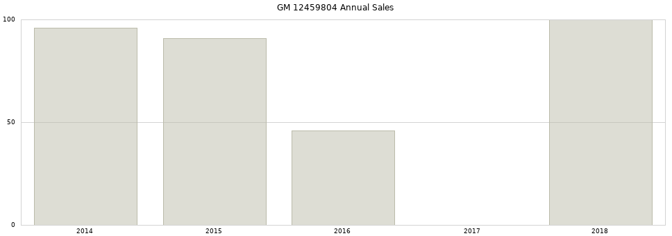 GM 12459804 part annual sales from 2014 to 2020.