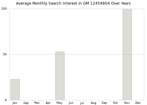 Monthly average search interest in GM 12459804 part over years from 2013 to 2020.