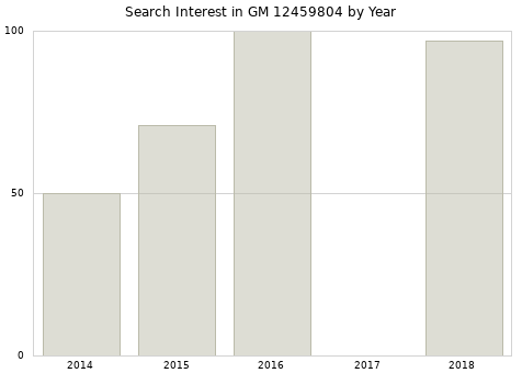 Annual search interest in GM 12459804 part.