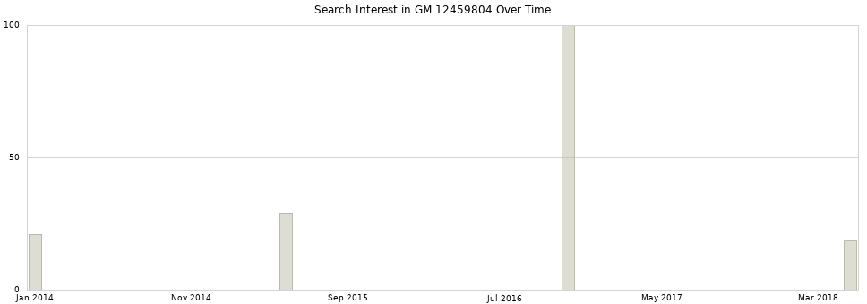 Search interest in GM 12459804 part aggregated by months over time.