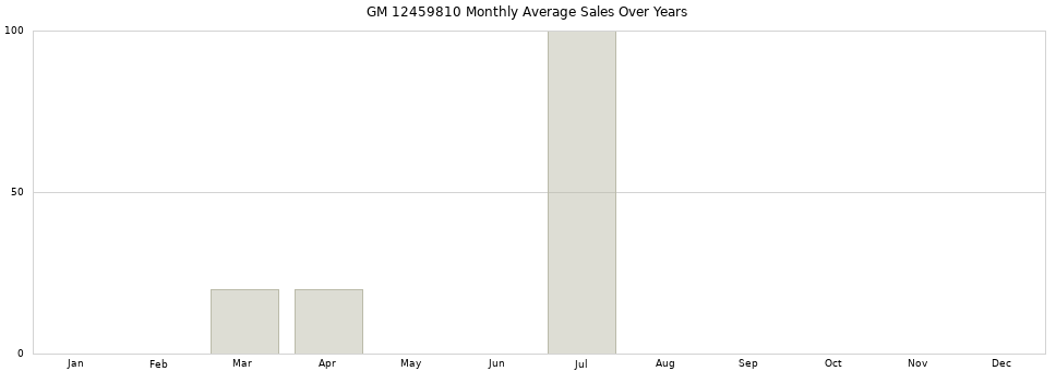 GM 12459810 monthly average sales over years from 2014 to 2020.