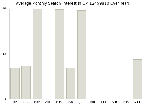 Monthly average search interest in GM 12459810 part over years from 2013 to 2020.
