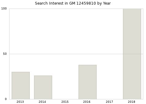 Annual search interest in GM 12459810 part.