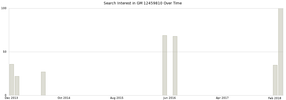 Search interest in GM 12459810 part aggregated by months over time.