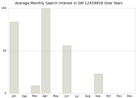 Monthly average search interest in GM 12459858 part over years from 2013 to 2020.