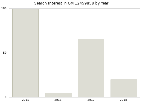 Annual search interest in GM 12459858 part.