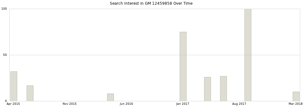Search interest in GM 12459858 part aggregated by months over time.