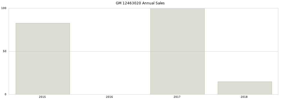 GM 12463020 part annual sales from 2014 to 2020.