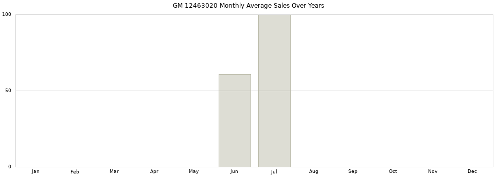 GM 12463020 monthly average sales over years from 2014 to 2020.