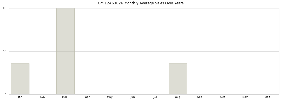 GM 12463026 monthly average sales over years from 2014 to 2020.