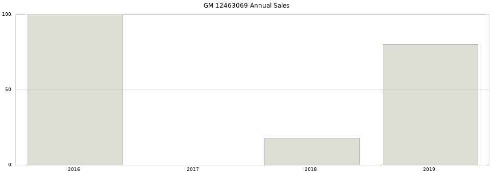 GM 12463069 part annual sales from 2014 to 2020.