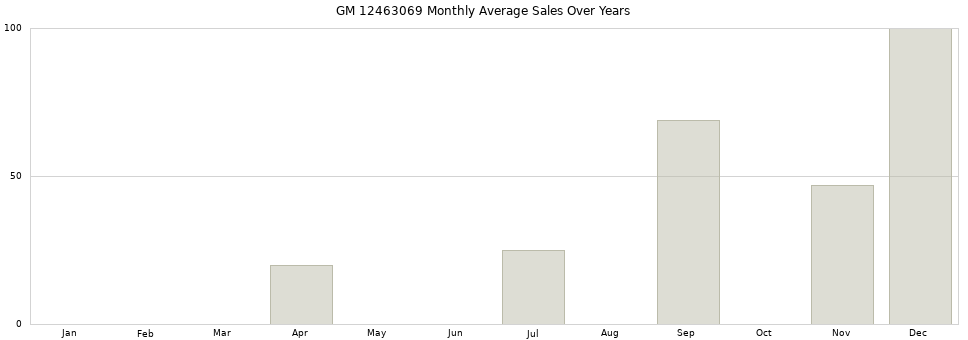 GM 12463069 monthly average sales over years from 2014 to 2020.