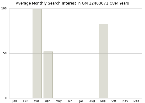 Monthly average search interest in GM 12463071 part over years from 2013 to 2020.