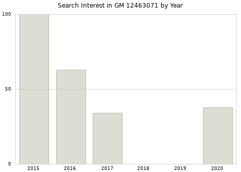 Annual search interest in GM 12463071 part.