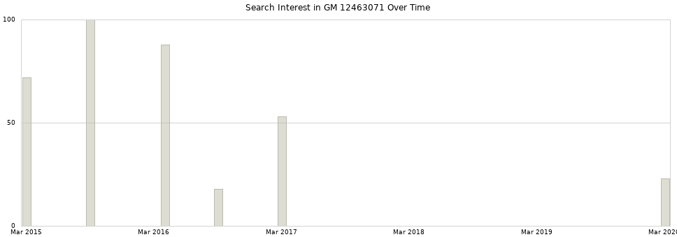 Search interest in GM 12463071 part aggregated by months over time.