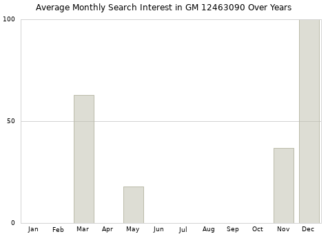 Monthly average search interest in GM 12463090 part over years from 2013 to 2020.