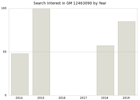 Annual search interest in GM 12463090 part.