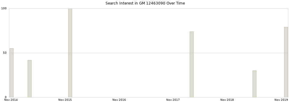 Search interest in GM 12463090 part aggregated by months over time.