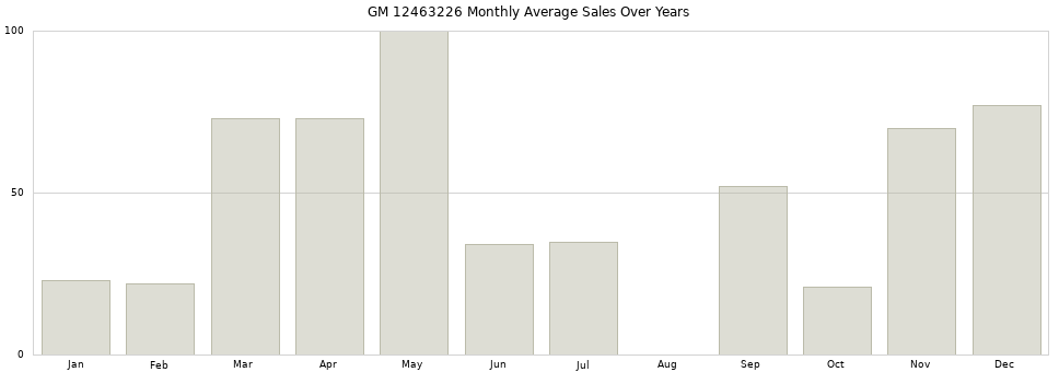 GM 12463226 monthly average sales over years from 2014 to 2020.