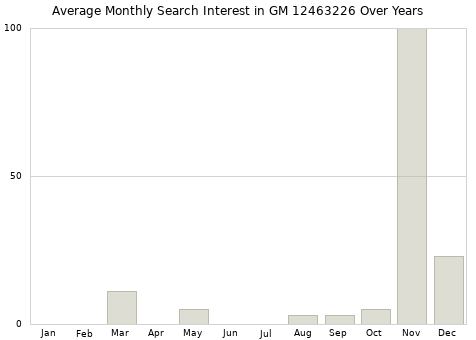 Monthly average search interest in GM 12463226 part over years from 2013 to 2020.