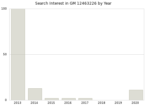 Annual search interest in GM 12463226 part.