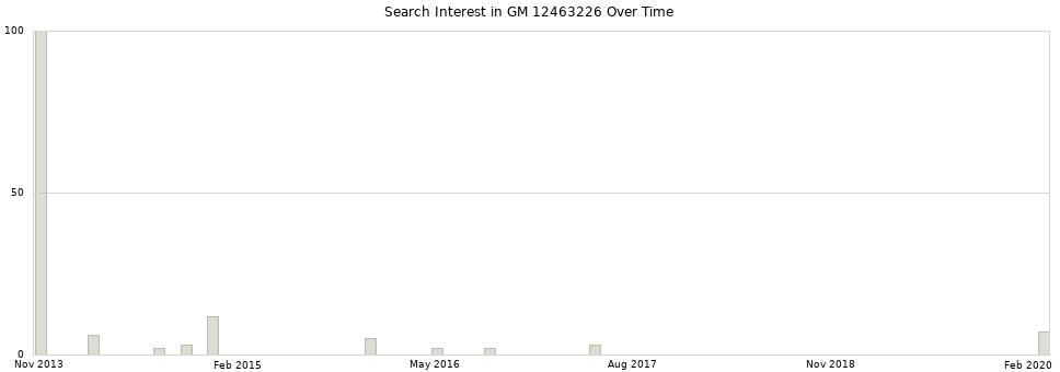 Search interest in GM 12463226 part aggregated by months over time.