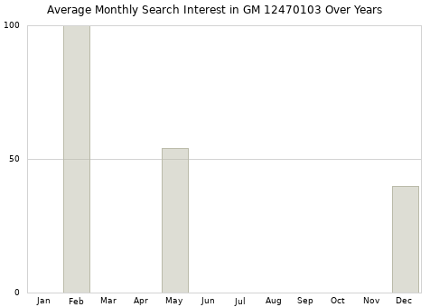 Monthly average search interest in GM 12470103 part over years from 2013 to 2020.