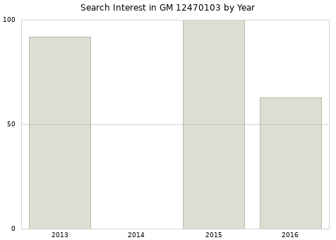 Annual search interest in GM 12470103 part.