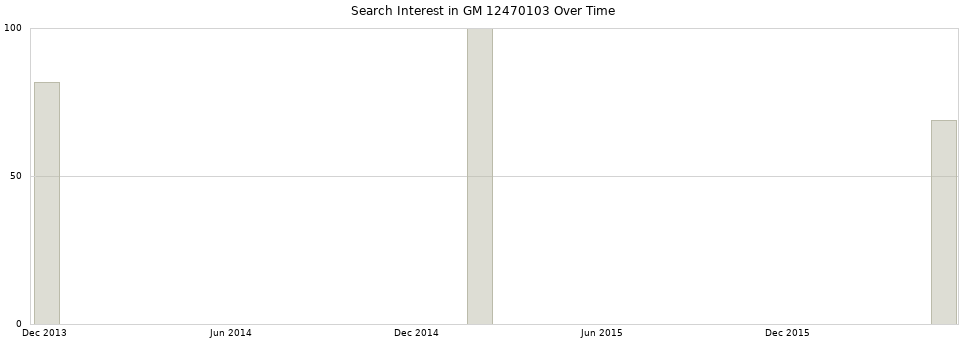 Search interest in GM 12470103 part aggregated by months over time.