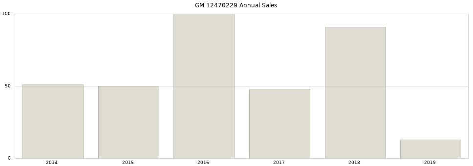 GM 12470229 part annual sales from 2014 to 2020.