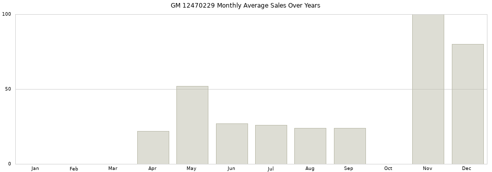 GM 12470229 monthly average sales over years from 2014 to 2020.