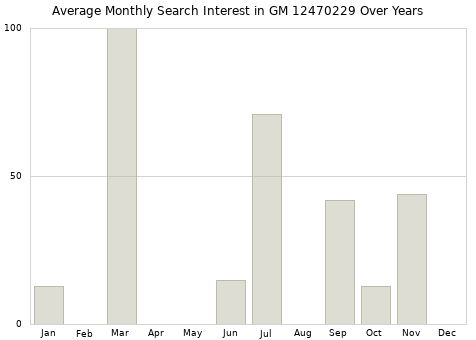 Monthly average search interest in GM 12470229 part over years from 2013 to 2020.
