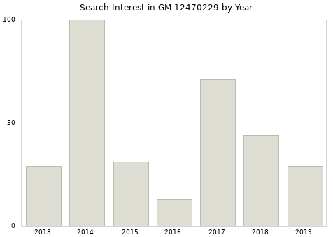 Annual search interest in GM 12470229 part.