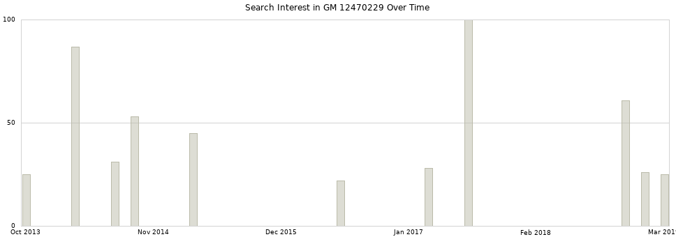 Search interest in GM 12470229 part aggregated by months over time.