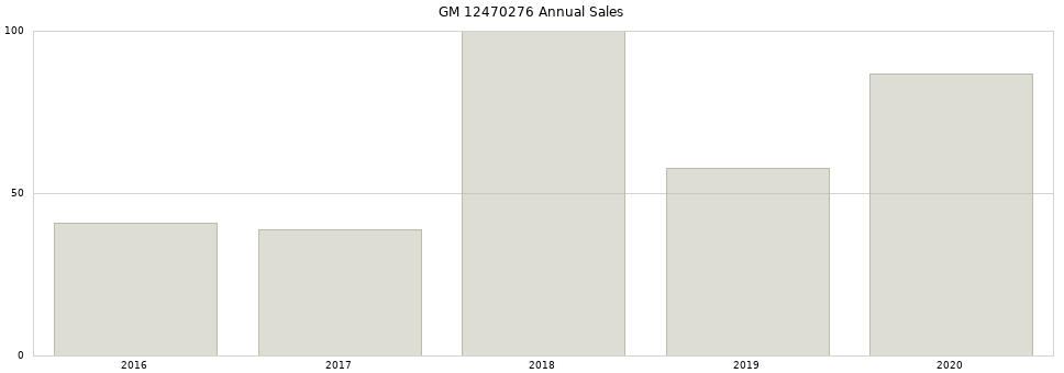 GM 12470276 part annual sales from 2014 to 2020.