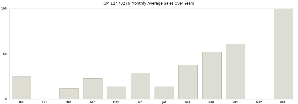 GM 12470276 monthly average sales over years from 2014 to 2020.